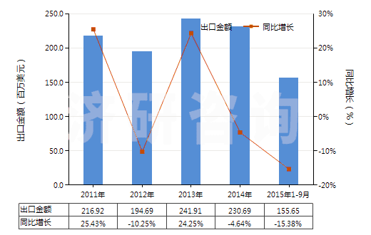 2011-2015年9月中國(guó)未漂白或漂白的純?nèi)死w短纖機(jī)織物(按重量計(jì)人造纖維短纖含量在85%及以上)(HS55161100)出口總額及增速統(tǒng)計(jì)